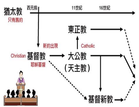 1986年2月 基督教分裂圖